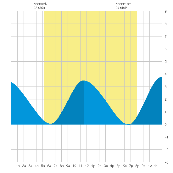 Pleasant Bay tide chart for Sunday, May 23, 2021