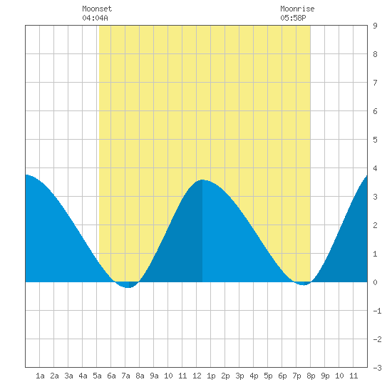 Pleasant Bay tide chart for Monday, May 24, 2021