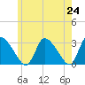 Pleasant Bay tide chart for Monday, May 24, 2021