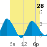 Pleasant Bay tide chart for Friday, May 28, 2021
