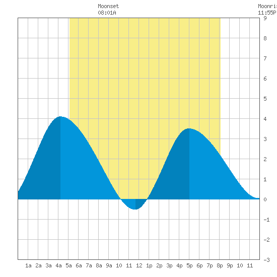 Pleasant Bay tide chart for Saturday, May 29, 2021