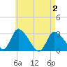 Pleasant Bay tide chart for Sunday, May 2, 2021