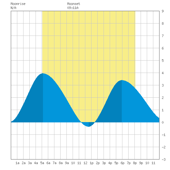 Pleasant Bay tide chart for Sunday, May 30, 2021