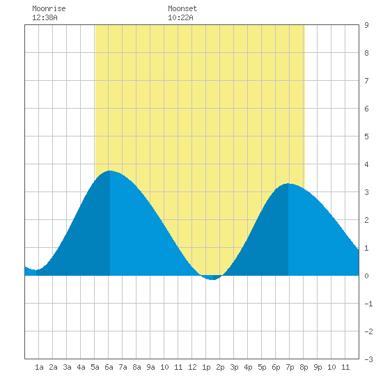 Pleasant Bay tide chart for Monday, May 31, 2021