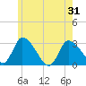 Pleasant Bay tide chart for Monday, May 31, 2021