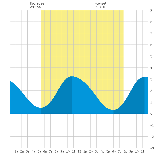 Pleasant Bay tide chart for Thursday, May 6, 2021