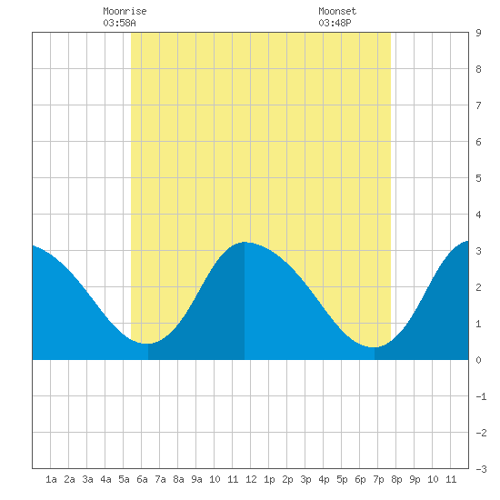 Pleasant Bay tide chart for Friday, May 7, 2021