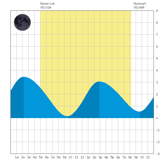 Pleasant Bay tide chart for Thursday, June 10, 2021