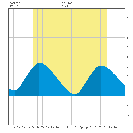 Pleasant Bay tide chart for Wednesday, June 16, 2021