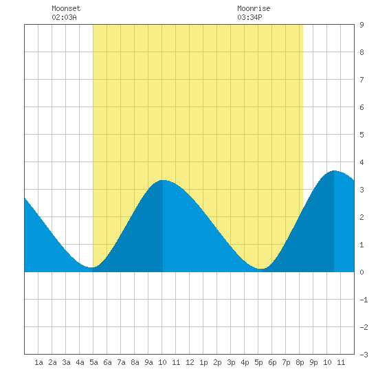 Pleasant Bay tide chart for Sunday, June 20, 2021