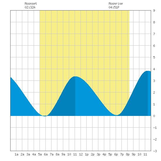 Pleasant Bay tide chart for Monday, June 21, 2021