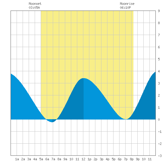 Pleasant Bay tide chart for Tuesday, June 22, 2021