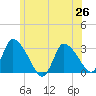 Pleasant Bay tide chart for Saturday, June 26, 2021