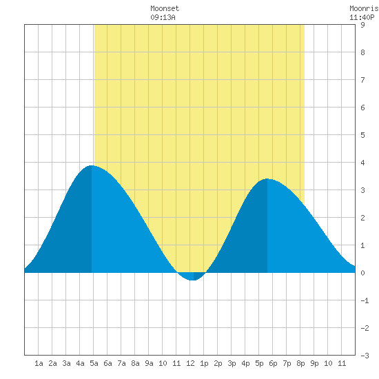 Pleasant Bay tide chart for Monday, June 28, 2021
