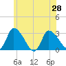 Pleasant Bay tide chart for Monday, June 28, 2021