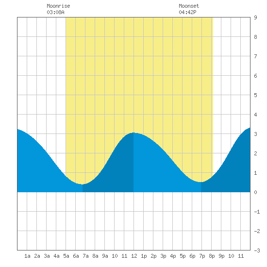Pleasant Bay tide chart for Sunday, June 6, 2021