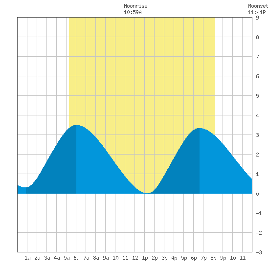 Pleasant Bay tide chart for Thursday, July 15, 2021
