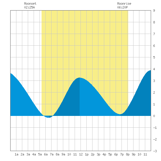 Pleasant Bay tide chart for Wednesday, July 21, 2021