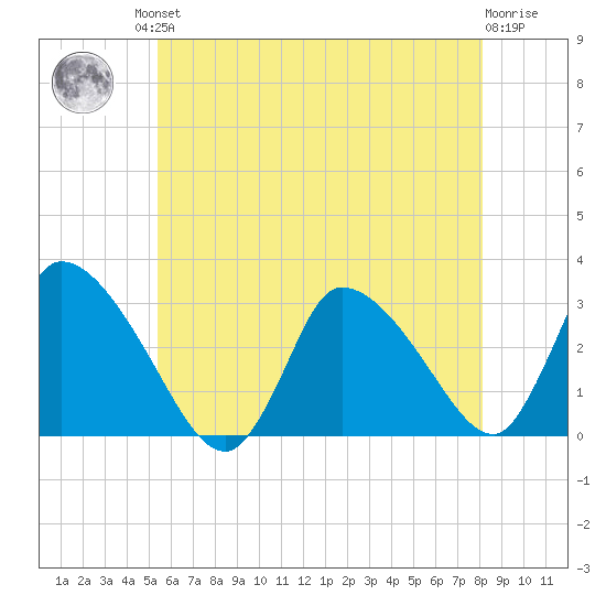 Pleasant Bay tide chart for Friday, July 23, 2021