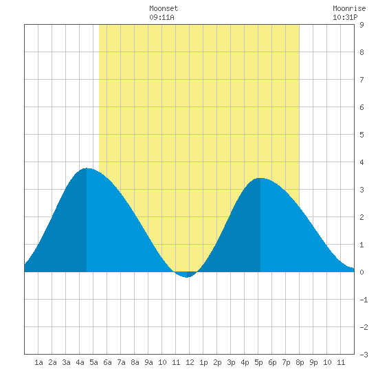Pleasant Bay tide chart for Tuesday, July 27, 2021