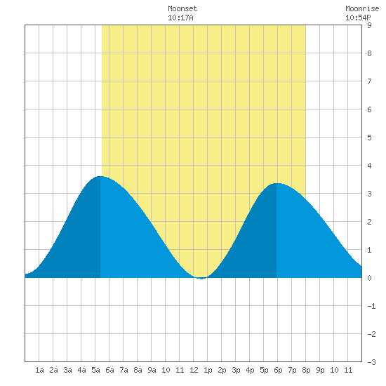 Pleasant Bay tide chart for Wednesday, July 28, 2021