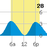 Pleasant Bay tide chart for Wednesday, July 28, 2021