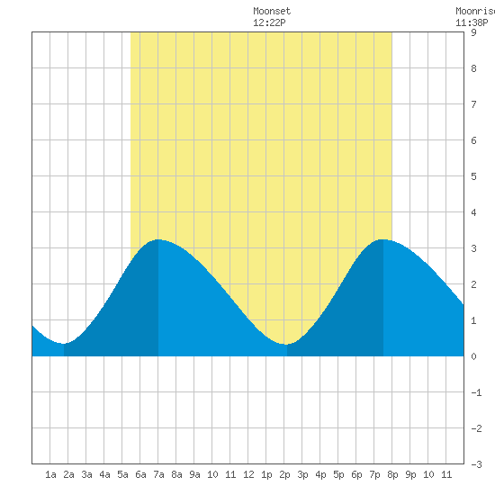 Pleasant Bay tide chart for Friday, July 30, 2021