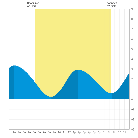 Pleasant Bay tide chart for Thursday, July 8, 2021