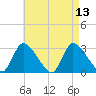 Pleasant Bay tide chart for Friday, August 13, 2021