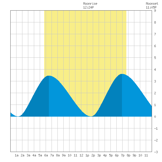 Pleasant Bay tide chart for Saturday, August 14, 2021