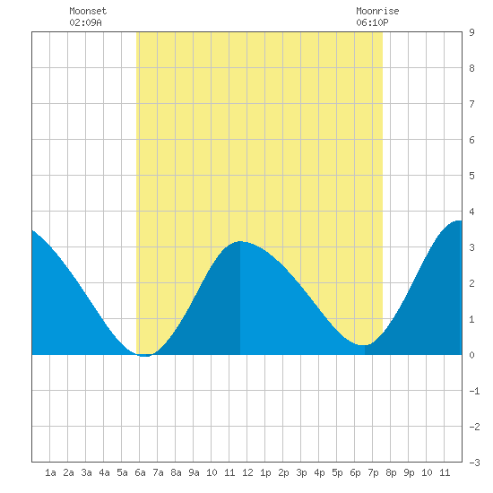 Pleasant Bay tide chart for Thursday, August 19, 2021