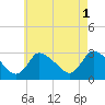 Pleasant Bay tide chart for Sunday, August 1, 2021