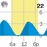 Pleasant Bay tide chart for Sunday, August 22, 2021