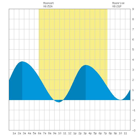 Pleasant Bay tide chart for Monday, August 23, 2021