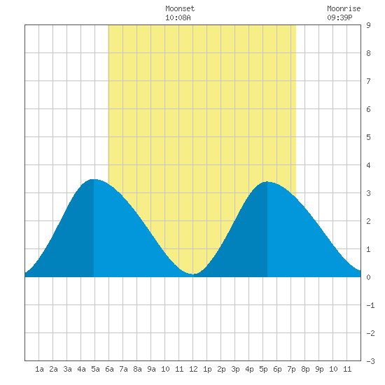 Pleasant Bay tide chart for Thursday, August 26, 2021