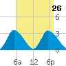Pleasant Bay tide chart for Thursday, August 26, 2021