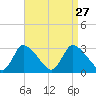 Pleasant Bay tide chart for Friday, August 27, 2021