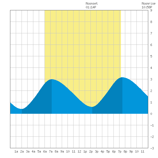 Pleasant Bay tide chart for Sunday, August 29, 2021