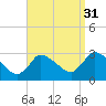 Pleasant Bay tide chart for Tuesday, August 31, 2021