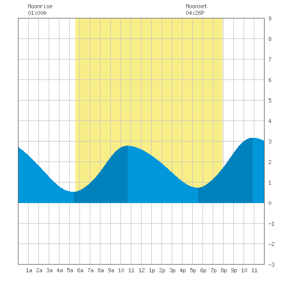 Pleasant Bay tide chart for Tuesday, August 3, 2021