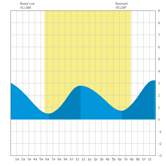 Pleasant Bay tide chart for Wednesday, August 4, 2021
