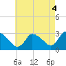 Pleasant Bay tide chart for Wednesday, August 4, 2021
