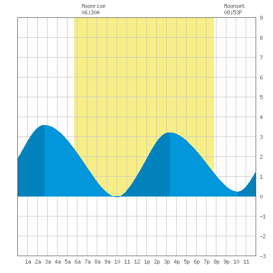 Pleasant Bay tide chart for Monday, August 9, 2021
