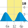 Pleasant Bay tide chart for Friday, September 10, 2021