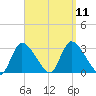 Pleasant Bay tide chart for Saturday, September 11, 2021
