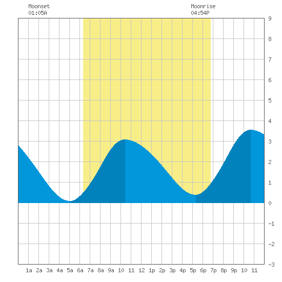 Pleasant Bay tide chart for Thursday, September 16, 2021