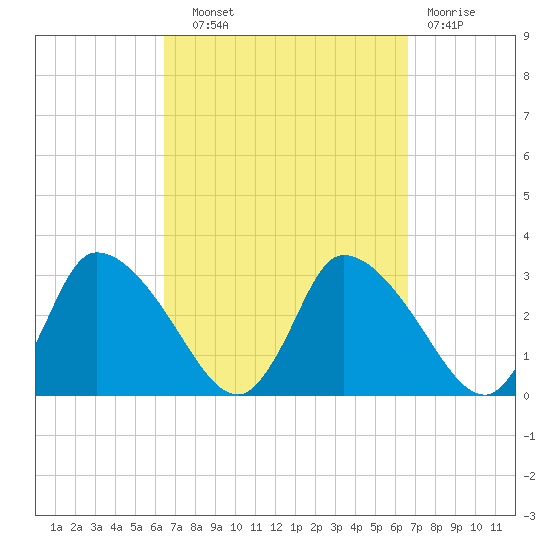 Pleasant Bay tide chart for Wednesday, September 22, 2021