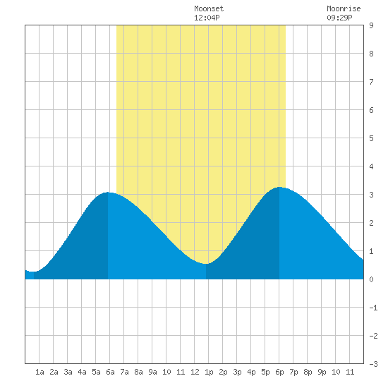 Pleasant Bay tide chart for Sunday, September 26, 2021