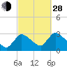 Pleasant Bay tide chart for Tuesday, September 28, 2021