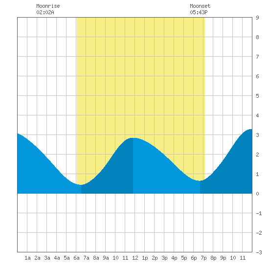 Pleasant Bay tide chart for Friday, September 3, 2021